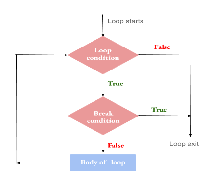 Python Break Flowchart