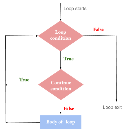 Python Continue in Loop