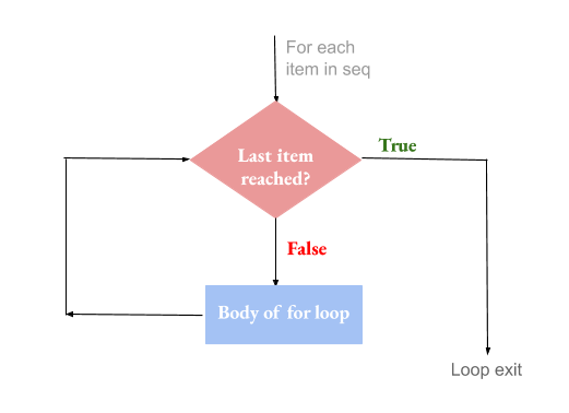 Python For Flowchart