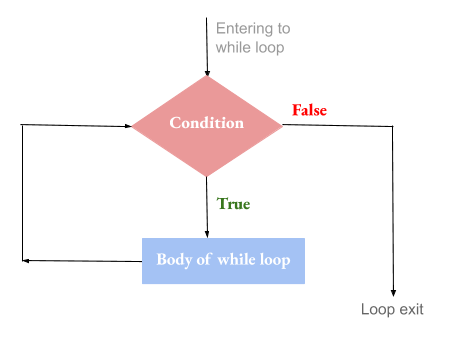 Python While Flowchart