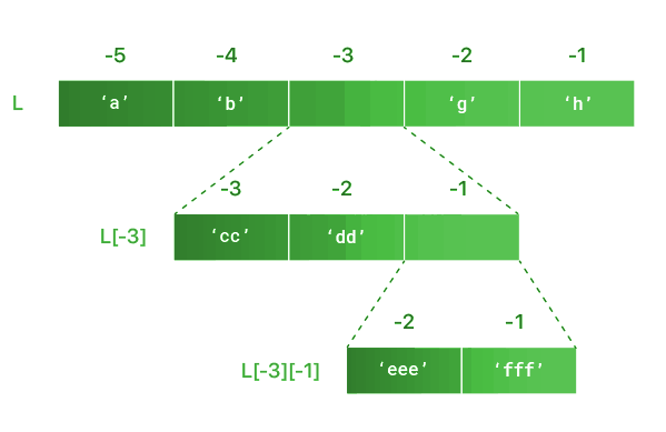 Nested List Structure in Python