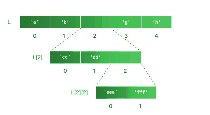 Nested List Structure in Python