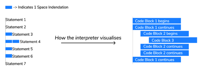 Pictorial representation of indentation