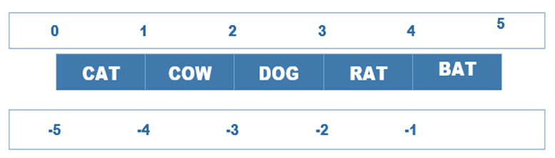 Python Tuple Indexing
