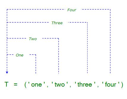 Python Tuple Indexing